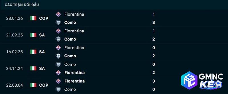 Lịch sử đối đầu Como vs Fiorentina Lịch sử đối đầu Como vs Fiorentina