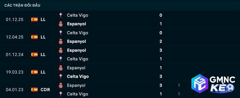 Lịch sử đối đầu Espanyol vs Celta Vigo 