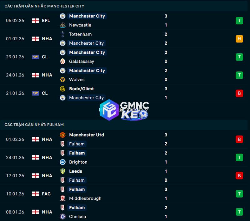 Phong độ gần đây của Man City vs Fulham Phong độ gần đây của Man City vs Fulham