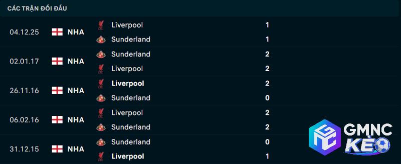 Lịch sử đối đầu Sunderland vs Liverpool