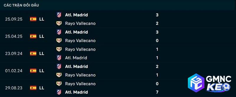 Lịch sử đối đầu Vallecano vs Atletico Madrid
