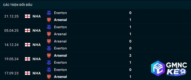 Lịch sử đối đầu Arsenal vs Everton