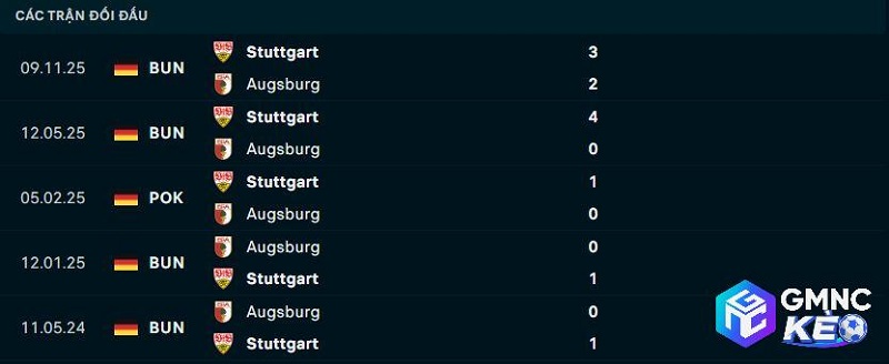 Lịch sử đối đầu Augsburg vs Stuttgart Lịch sử đối đầu Augsburg vs Stuttgart