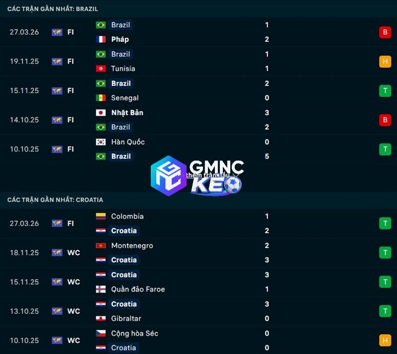 Phong độ gần đây của Brazil vs Croatia Phong độ gần đây của Brazil vs Croatia