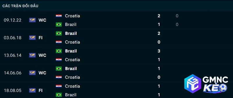 Lịch sử đối đầu Brazil vs Croatia Lịch sử đối đầu Brazil vs Croatia