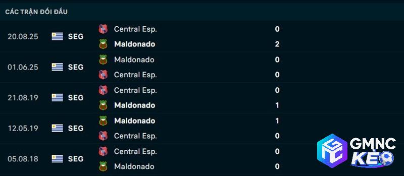 Lịch sử đối đầu Central Espanol vs Deportivo Maldonado Lịch sử đối đầu Central Espanol vs Deportivo Maldonado