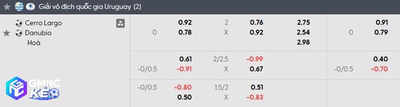 Tỷ lệ soi kèo Cerro Largo vs Danubio Tỷ lệ soi kèo Cerro Largo vs Danubio