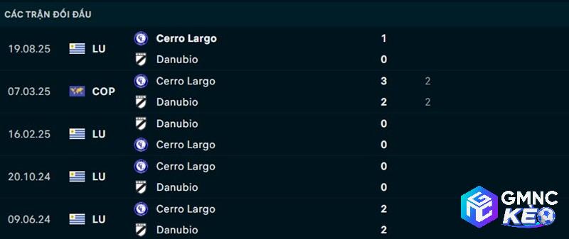Lịch sử đối đầu Cerro Largo vs Danubio Lịch sử đối đầu Cerro Largo vs Danubio