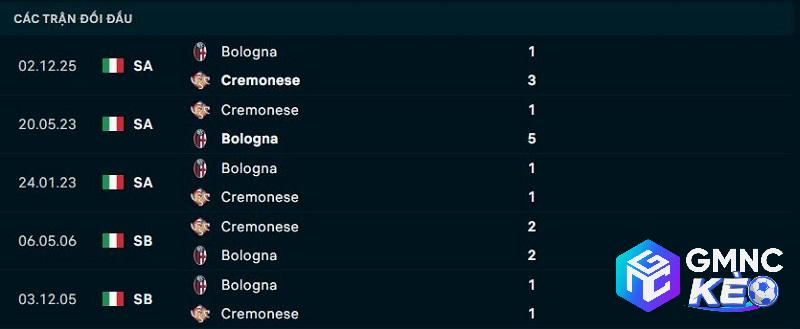 Lịch sử đối đầu Cremonese vs Bologna