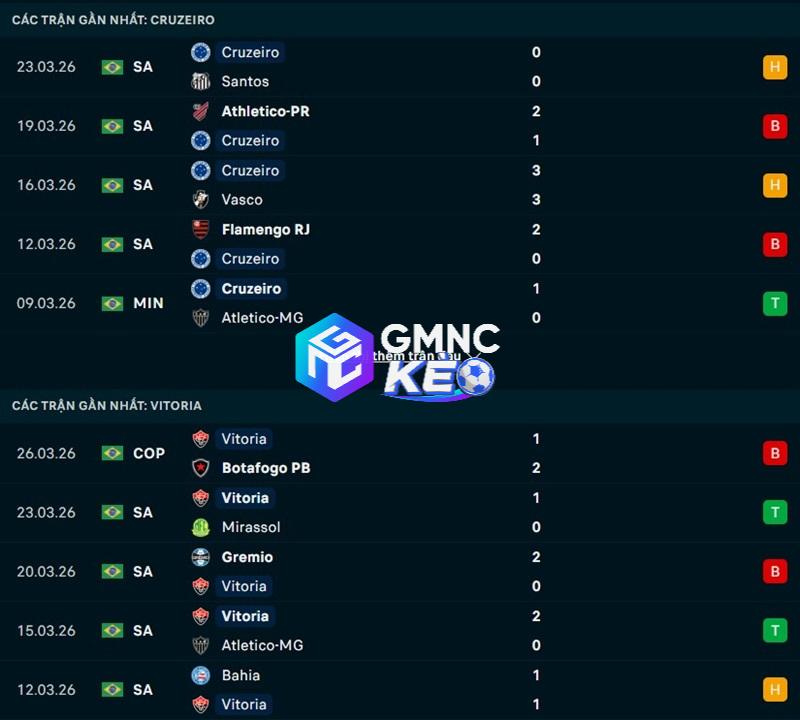 Phong độ gần đây của Cruzeiro vs Vitoria Phong độ gần đây của Cruzeiro vs Vitoria