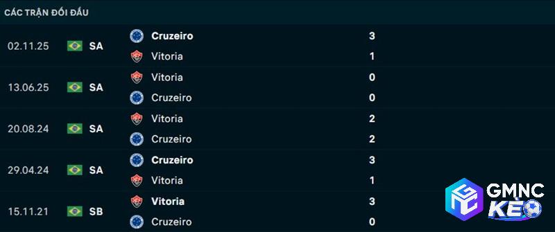 Lịch sử đối đầu Cruzeiro vs Vitoria Lịch sử đối đầu Cruzeiro vs Vitoria