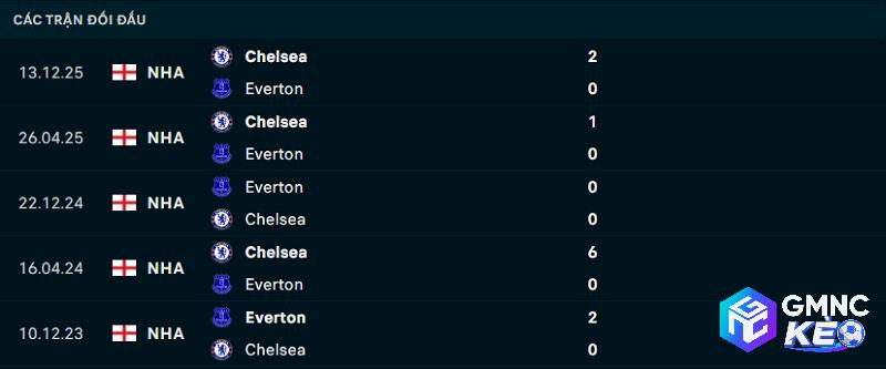 Lịch sử đối đầu Everton vs Chelsea Lịch sử đối đầu Everton vs Chelsea