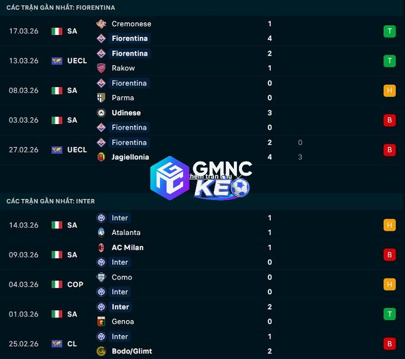 Phong độ gần đây của Fiorentina vs Inter Milan Phong độ gần đây của Fiorentina vs Inter Milan
