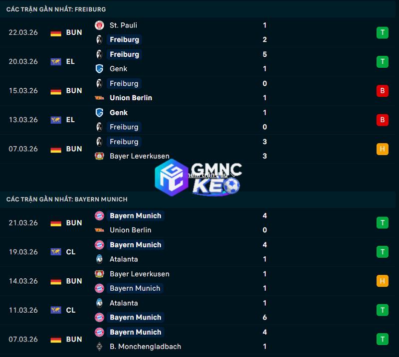 Phong độ gần đây của Freiburg vs Bayern Munich Phong độ gần đây của Freiburg vs Bayern Munich