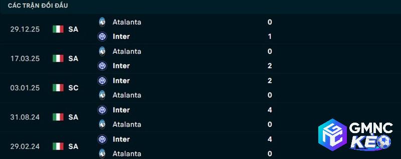 Lịch sử đối đầu Inter Milan vs Atalanta