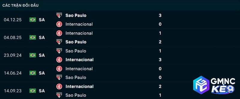 Lịch sử đối đầu Internacional vs Sao Paulo Lịch sử đối đầu Internacional vs Sao Paulo