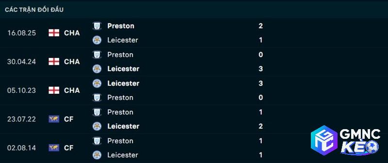 Lịch sử đối đầu Leicester City vs Preston North End Lịch sử đối đầu Leicester City vs Preston North End