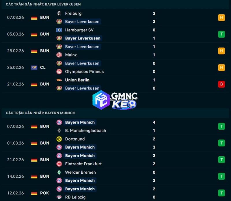 Phong độ gần đây của Leverkusen vs Bayern Munich
