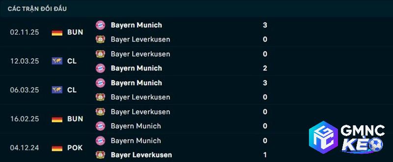 Lịch sử đối đầu Leverkusen vs Bayern Munich