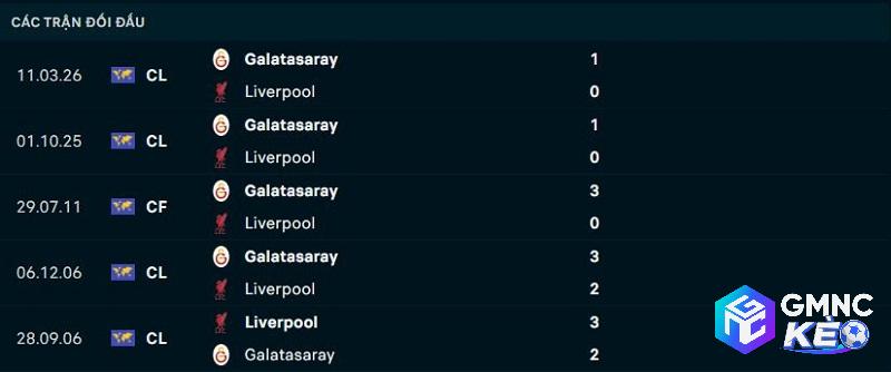 Lịch sử đối đầu Liverpool vs Galatasaray