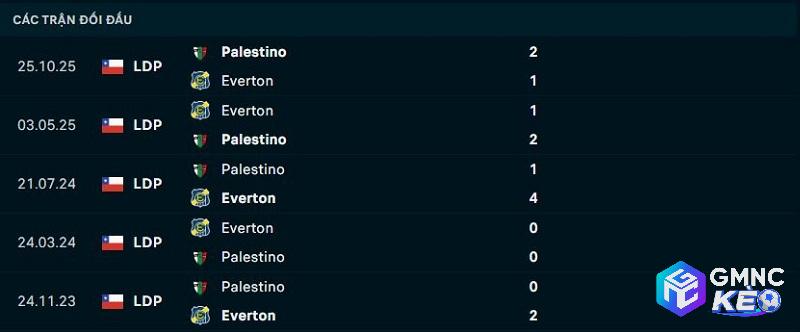Lịch sử đối đầu Palestino vs Everton de Vina Lịch sử đối đầu Palestino vs Everton de Vina