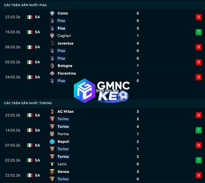 Phong độ gần đây của Pisa vs Torino Phong độ gần đây của Pisa vs Torino