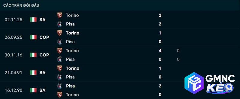 Lịch sử đối đầu Pisa vs Torino Lịch sử đối đầu Pisa vs Torino