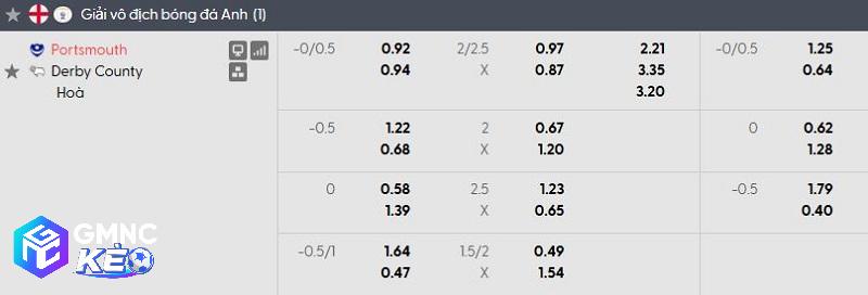 Tỷ lệ soi kèo Portsmouth vs Derby County Tỷ lệ soi kèo Portsmouth vs Derby County