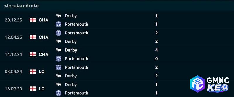 Lịch sử đối đầu Portsmouth vs Derby County Lịch sử đối đầu Portsmouth vs Derby County