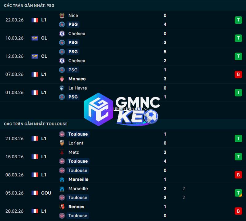 Phong độ gần đây của PSG vs Toulouse Phong độ gần đây của PSG vs Toulouse