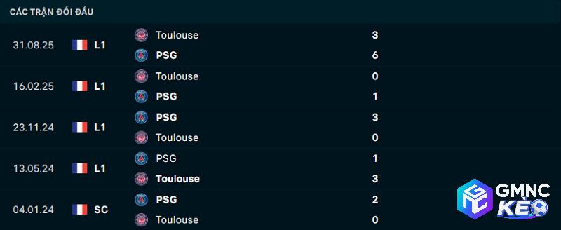 Lịch sử đối đầu PSG vs Toulouse Lịch sử đối đầu PSG vs Toulouse