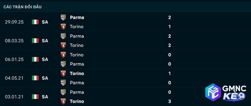 Lịch sử đối đầu Torino vs Parma Lịch sử đối đầu Torino vs Parma