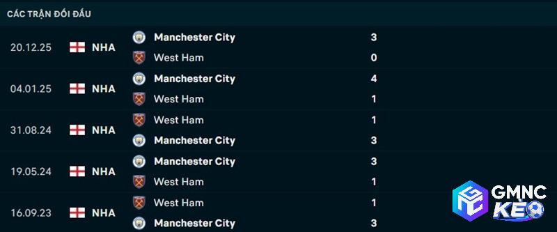 Lịch sử đối đầu West Ham vs Man City Lịch sử đối đầu West Ham vs Man City