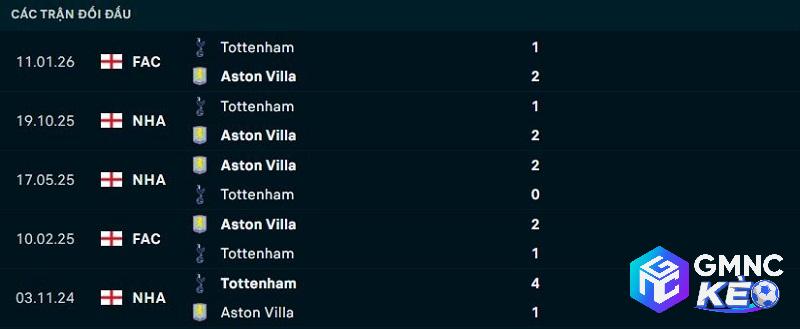 Lịch sử đối đầu Aston Villa vs Tottenham Lịch sử đối đầu Aston Villa vs Tottenham