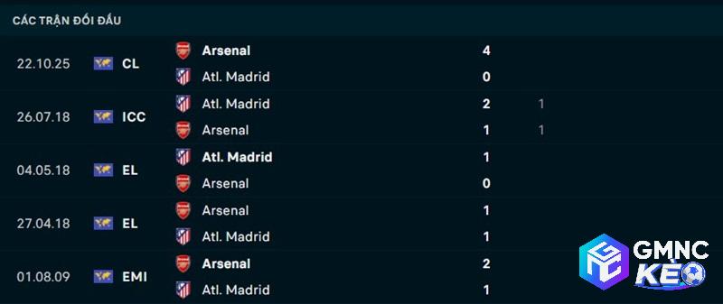 Lịch sử đối đầu Atletico Madrid vs Arsenal Lịch sử đối đầu Atletico Madrid vs Arsenal