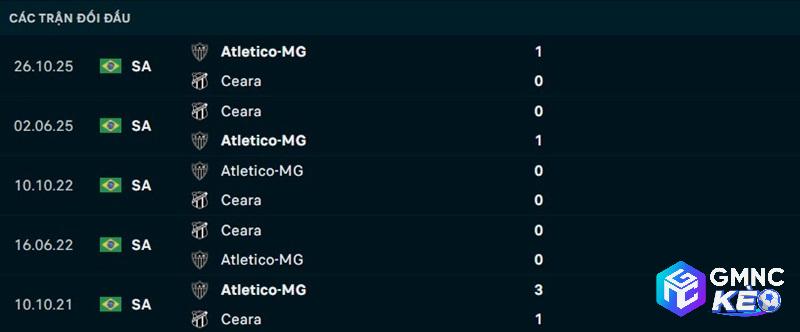 Lịch sử đối đầu Atletico Mineiro vs Ceara Lịch sử đối đầu Atletico Mineiro vs Ceara
