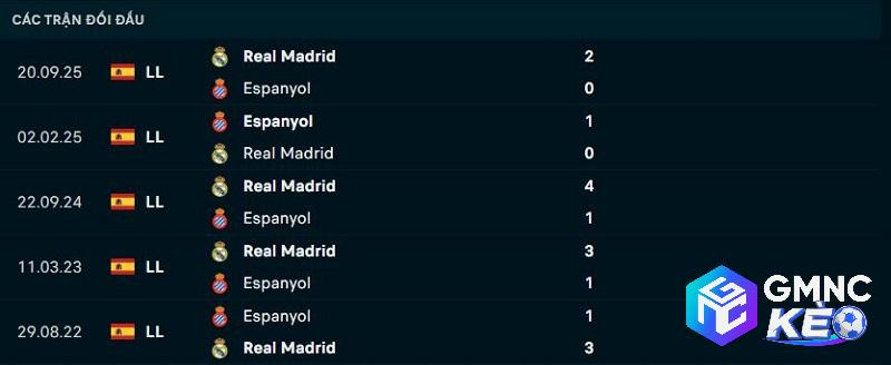 Lịch sử đối đầu Espanyol vs Real Madrid Lịch sử đối đầu Espanyol vs Real Madrid