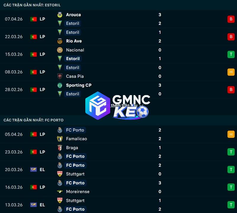 Phong độ gần đây của Estoril vs Porto Phong độ gần đây của Estoril vs Porto