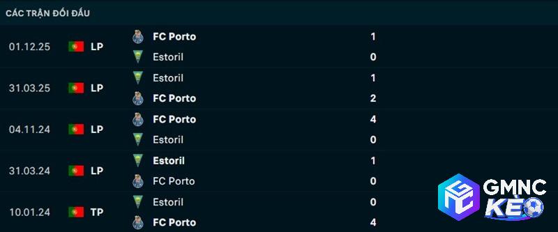 Lịch sử đối đầu Estoril vs Porto Lịch sử đối đầu Estoril vs Porto