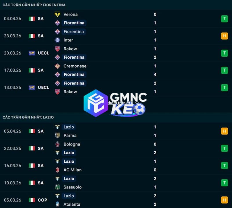 Phong độ gần đây của Fiorentina vs Lazio Phong độ gần đây của Fiorentina vs Lazio