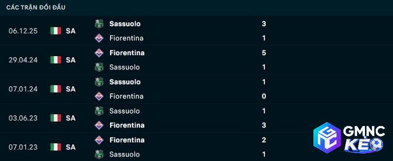 Lịch sử đối đầu Fiorentina vs Sassuolo