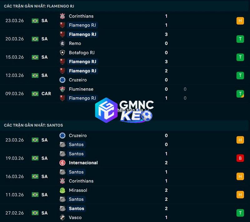 Phong độ gần đây của Flamengo vs Santos Phong độ gần đây của Flamengo vs Santos