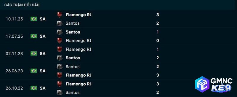 Soi và phân tích tỷ lệ nhà cái trận Flamengo vs Santos ngày 06/04/2026 1 Lịch sử đối đầu Flamengo vs Santos