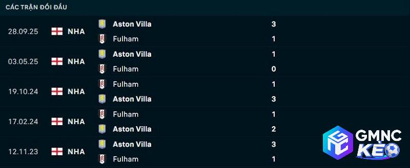 Lịch sử đối đầu Fulham vs Aston Villa Lịch sử đối đầu Fulham vs Aston Villa