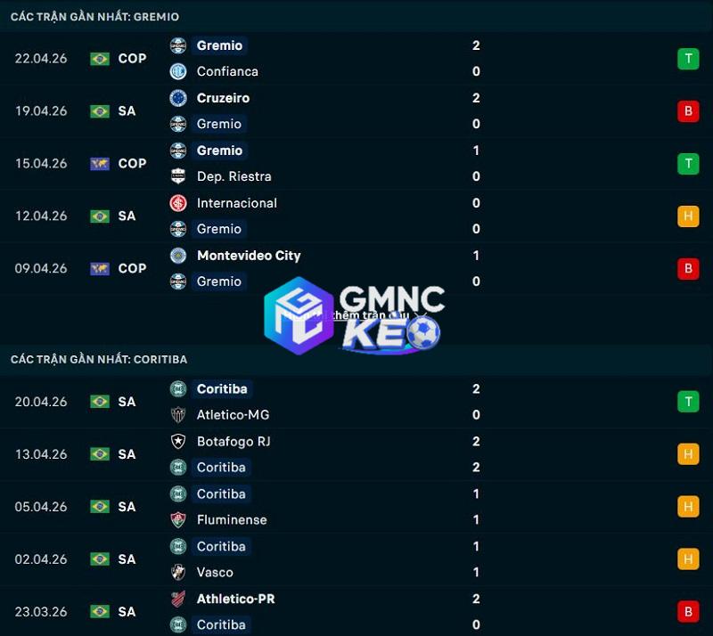 Phong độ gần đây của Gremio vs Coritiba Phong độ gần đây của Gremio vs Coritiba
