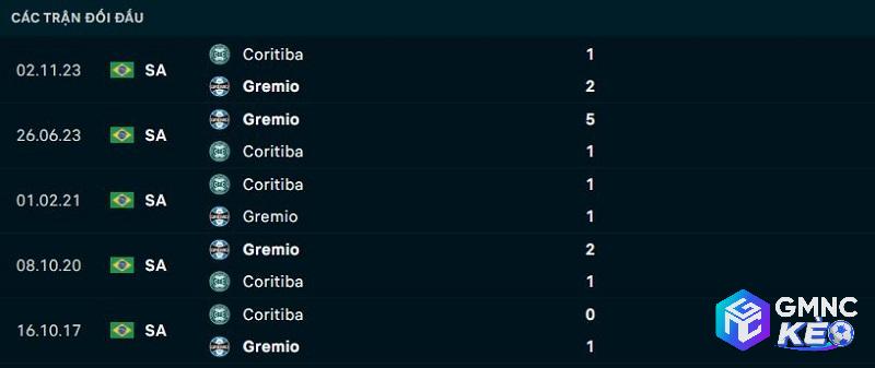 Lịch sử đối đầu Gremio vs Coritiba Lịch sử đối đầu Gremio vs Coritiba