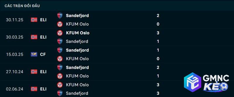Lịch sử đối đầu KFUM vs Sandefjord