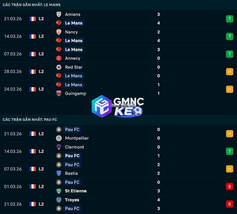 Phong độ gần đây của Le Mans vs Pau FC Phong độ gần đây của Le Mans vs Pau FC