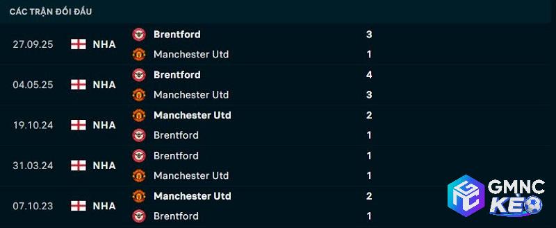 Lịch sử đối đầu Man United vs Brentford