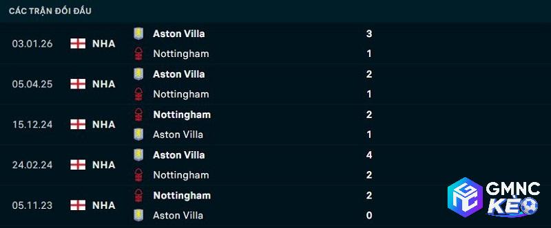 Lịch sử đối đầu Nottingham vs Aston Villa Lịch sử đối đầu Nottingham vs Aston Villa